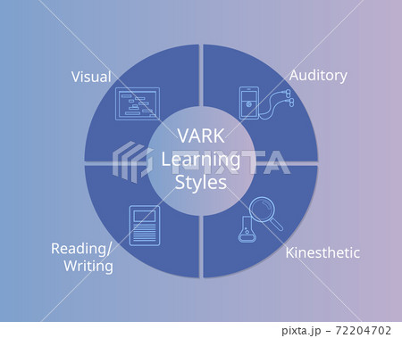 VARK learning styles or VARK model to help with learning vector VARK learning styles or VARK model to help with learning vector 72204702