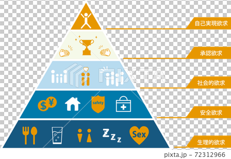Maslow's five-step theory of desire (with explanation) 72312966