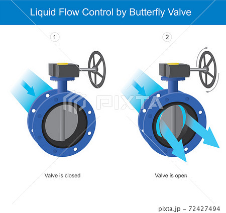 Liquid flow control by butterfly valve. Illustration explain the mechanical butterfly valve by control liquid flow passed in pipe.. Liquid flow control by butterfly valve. Illustration explain the mechanical butterfly valve by control liquid flow passed in pipe.. 72427494