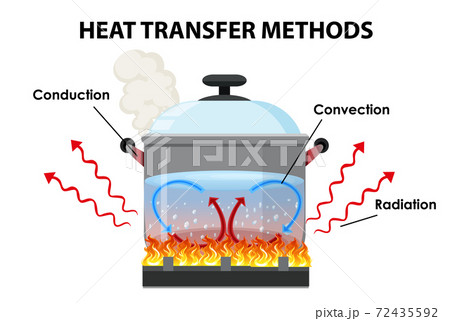 Methods of heat transfer 72435592
