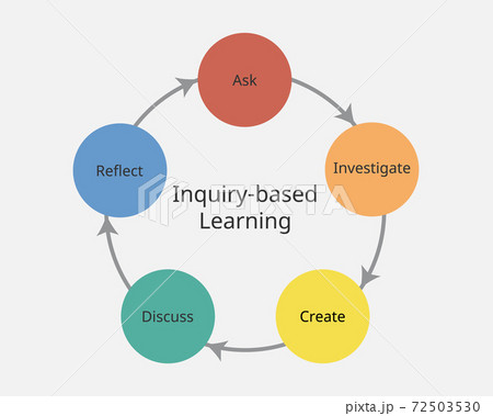 Inquiry-based learning to trigger curiosity vector Inquiry-based learning to trigger curiosity vector 72503530