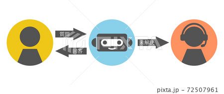 チャットボット 問い合わせ 有人 運用のイラスト素材