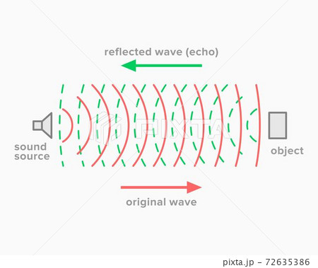 Echo, acoustic phenomenon of sound reflectionのイラスト素材 [72635386] - PIXTA
