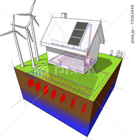 detached  house with geothermal source heat pump and wind turbines and solar panels 73065640