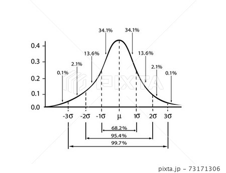 Normal Distribution Diagram on A White Background 73171306