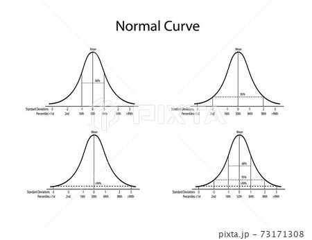 Normal Distribution Diagram on A White Background 73171308