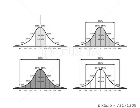 Set of Normal Distribution Diagram on White Background 73171309