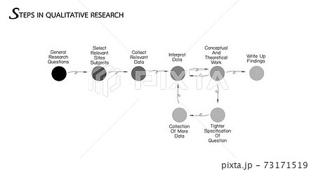 Set of 8 Step in Qualitative Research Process. Set of 8 Step in Qualitative Research Process. 73171519