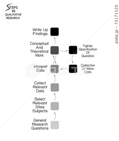 Set of 8 Step in Qualitative Research Process. 73171520