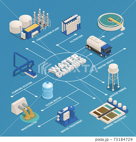 Water Cleaning Purification Isometric Flowchart 73184729