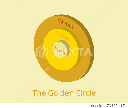 The Golden Circle model in 3D The Golden Circle model in 3D 73365117
