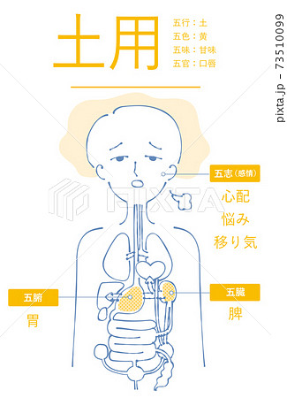 陰陽五行　土用　黄　胃　脾　心配　悩み 73510099