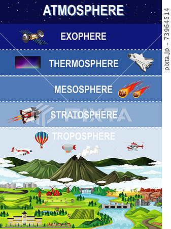 Layers of earths atmosphere for education 73964514