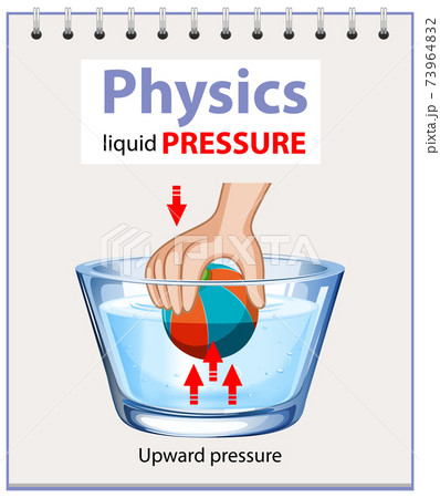 Diagram of physics liquid pressure Diagram of physics liquid pressure 73964832