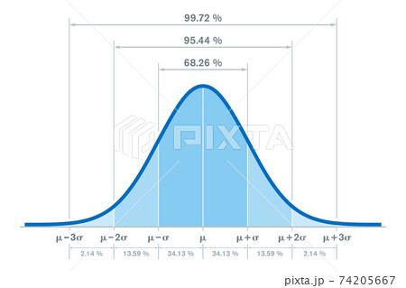 Standard normal distribution, with the percentages for three standard deviations of the mean. Sometimes informally called bell curve. Used in probability theory and in statistics. Illustration. Vector 74205667