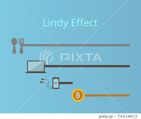 The Lindy Effect that shows the older something is the longer it is likely to be around in the future 74314672