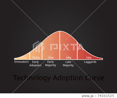 technology adoption curve or technology adoption life cycle vector 74331525