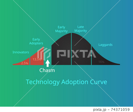 technology adoption curve or technology adoption life cycle with chasm vector technology adoption curve or technology adoption life cycle with chasm vector 74371059
