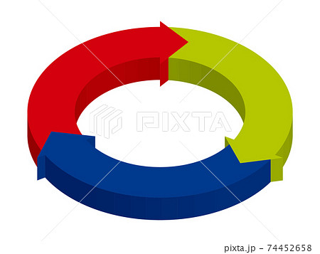 立体インフォグラフィックス 3分割の円と矢印のチャート図pdcaビジネスプロセス経営のイラスト素材 74452658 Pixta