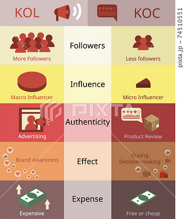 comparison of Key opinion customer (KOC) and key opinion leader (KOL) vector comparison of Key opinion customer (KOC) and key opinion leader (KOL) vector 74510551