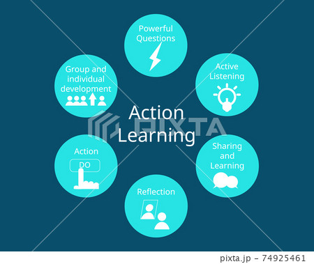 Components of Action Learning vector with icon Components of Action Learning vector with icon 74925461