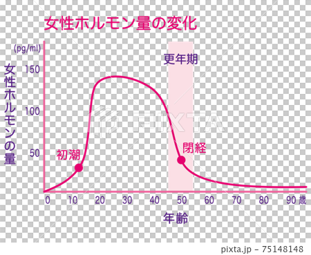 女性激素水平變化圖 75148148