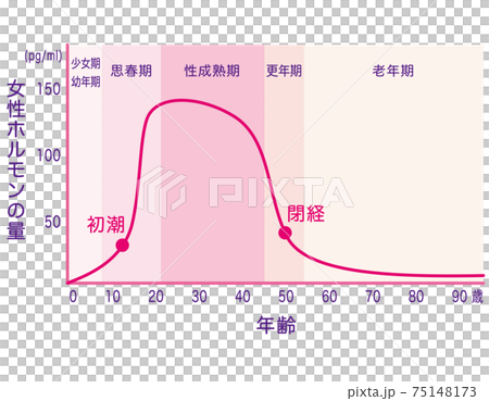 女性激素水平變化圖 75148173