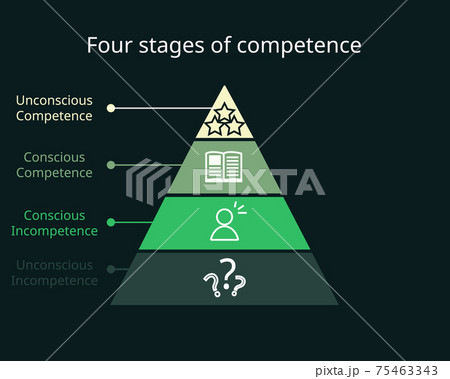 four stages of competence or conscious...のイラスト素材 [75463343] - PIXTA