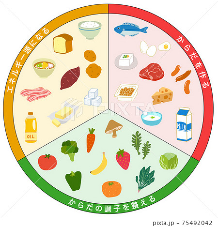 Three-Color Food Group Food List - Stock Illustration [75492042] - Pixta