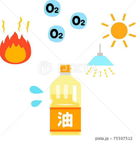 油の劣化の要因、熱、酸素、光 75507512