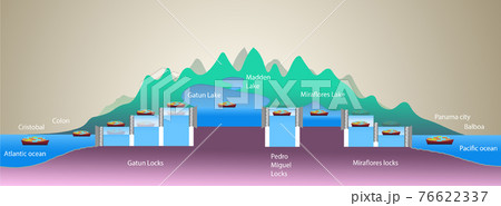Panama canal profile. Structure of locks. 76622337