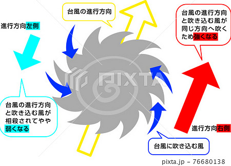 台風の進行方向右側の方が風が強い説明のイラスト素材 [76680138] - PIXTA
