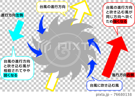颱風行進方向右側風力較大的說明 76680138