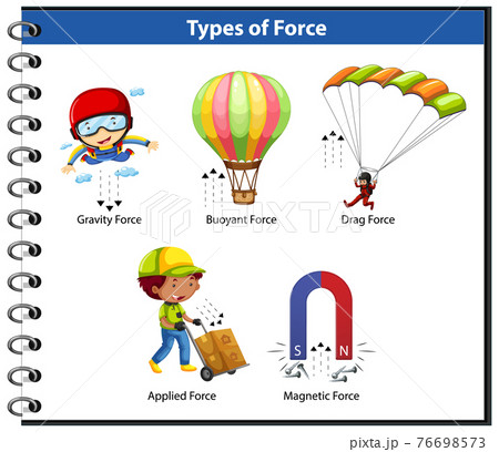 Types of force for kids physics educational Types of force for kids physics educational 76698573