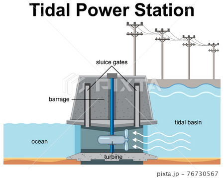 Diagram showing Tidal Power Station Diagram showing Tidal Power Station 76730567