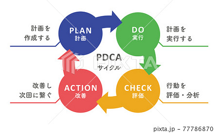 PDCAサイクル 77786870