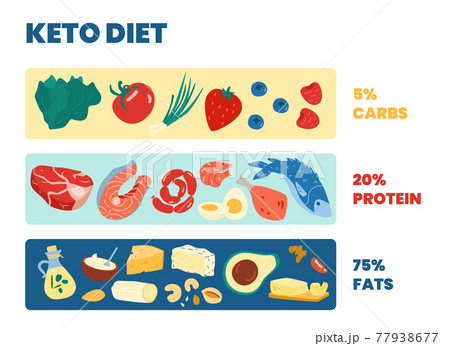 Scheme of Ketogenic diet and nutrition principles, cartoon vector illustration. 77938677