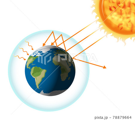 The greenhouse effect with the earth and the sun The greenhouse effect with the earth and the sun 78879664