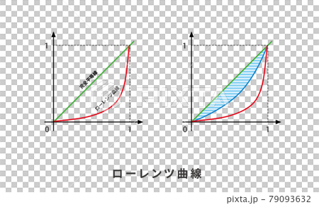洛倫茲曲線 基尼係數圖 經濟學 金融圖 日語 79093632
