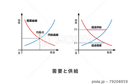 需要供給曲線 需要 供給 均衡点 グラフ 経済学 財政学 図 日本語のイラスト素材