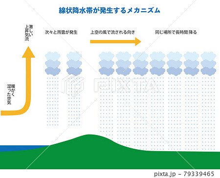 線状降水帯の発生メカニズムのイラストのイラスト素材