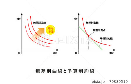 無差別曲線 最適消費点 予算制約線 予算線 グラフ 経済学 財政学 図 無差別曲線 最適消費点 予算制約線 予算線 グラフ 経済学 財政学 図 79389519