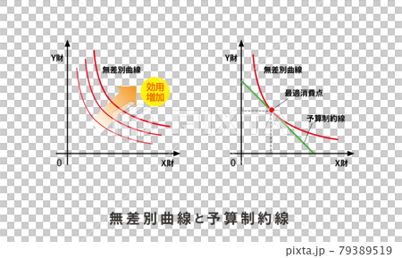 無差別曲線 最適消費点 予算制約線 予算線 グラフ 経済学 財政学 図 無差別曲線 最適消費点 予算制約線 予算線 グラフ 経済学 財政学 図 79389519