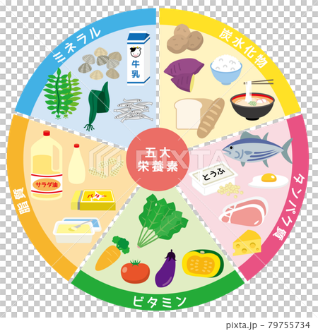 Five major nutrient table 79755734