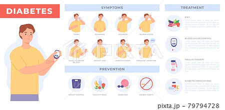 Diabetes infographic with patient. Prevention, symptoms and treatment for diabetic. Blood sugar level test. Insulin resistance vector poster 79794728
