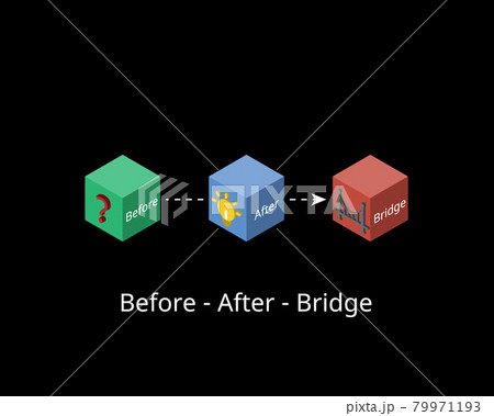 before-after-bridge technique for copywriting formula to attract reader before-after-bridge technique for copywriting formula to attract reader 79971193