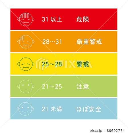 熱中症警戒アラートの暑さ指数をわかりやすく表したイラストのイラスト素材