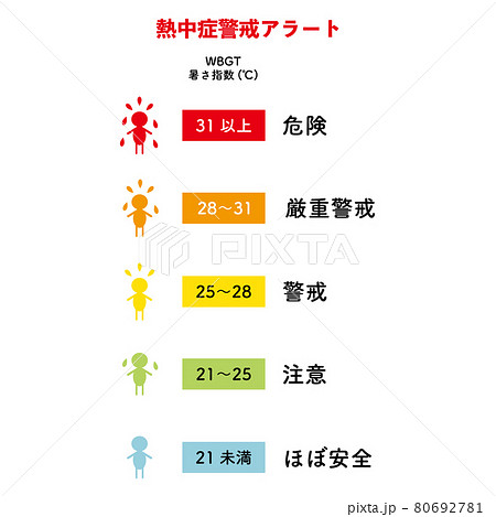熱中症警戒アラートの暑さ指数をわかりやすく表したイラスト 80692781