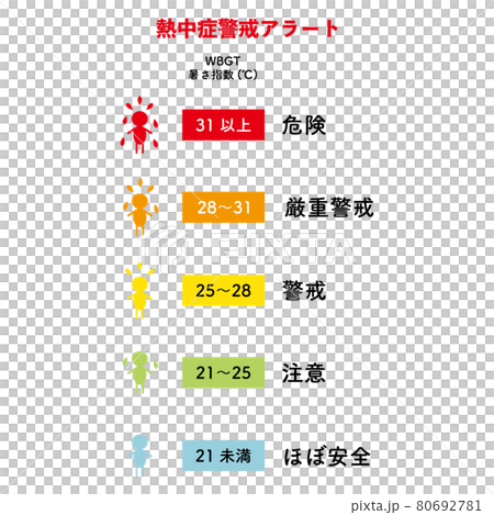 An illustration that clearly shows the heat index of the heat stroke warning alert 80692781