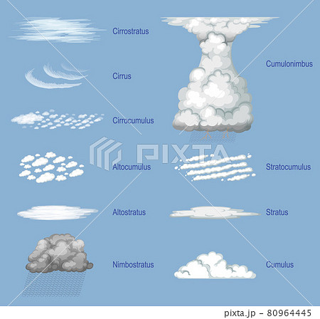 The different types of clouds with names The different types of clouds with names 80964445
